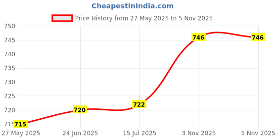 flipkart.com DEEPA ENTERPRISES LED Ring Light Phn Holder 7Ft Long Stand 360'5m long collar mic & Remot Tripod Tripod Price History Graph from 27 May 2025 to 5 Nov 2025