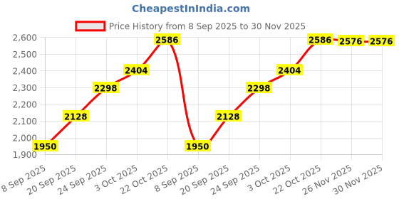flipkart.com deepa Ganesha Silver Hollow Idol- Small (5cm) Decorative Showpiece-4.5 cm deepa Price History Graph from 8 Sep 2025 to 30 Nov 2025