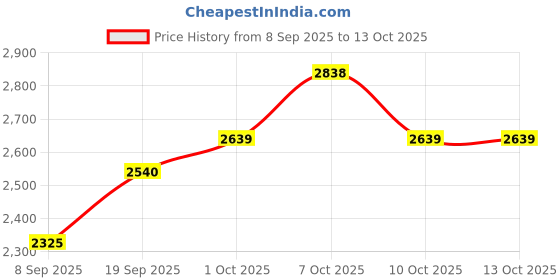 flipkart.com deepa Laxmi Silver Hollow Idol Small (10grams) Decorative Showpiece-5 cm deepa Price History Graph from 8 Sep 2025 to 13 Oct 2025