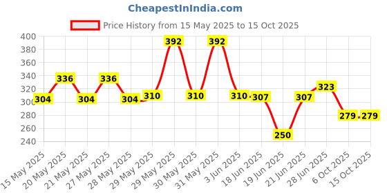 flipkart.com deepa traders SSA-2484-7-1 Bottom Loading Water Dispenser deepa traders Price History Graph from 15 May 2025 to 14 Oct 2025