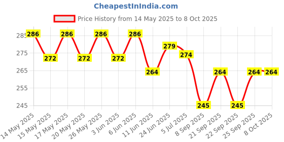 flipkart.com deepaindus TORCH 150 Maxi Decorated Pocket Lighter deepaindus Price History Graph from 14 May 2025 to 8 Oct 2025