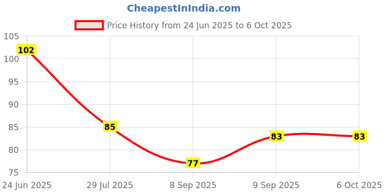 flipkart.com deepak badkur 3 In 1 Laser Pointer(multicolor pack of 1)Made In India Price History Graph from 24 Jun 2025 to 5 Oct 2025