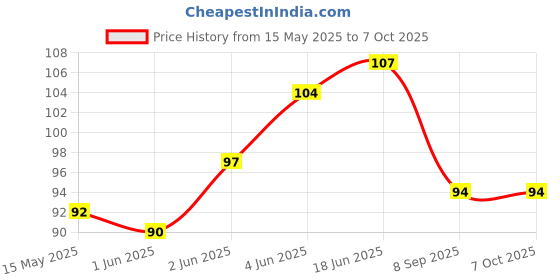 flipkart.com deepak badkur 3in1 Laser Light Laser Torch Key Chain(650 nm, Multi Color) Price History Graph from 15 May 2025 to 6 Oct 2025