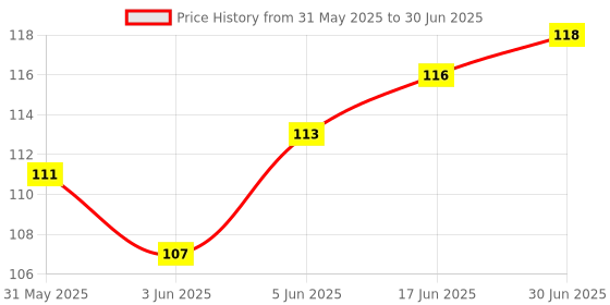 flipkart.com deepak badkur 3in1 Laser Pointer Laser Torch Key Chain(650 nm, Red Color) Price History Graph from 31 May 2025 to 30 Jun 2025