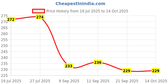 flipkart.com deepak badkur Kid's Plastic Mobile Phone(Pack Of 2) Amazing Sound and Light deepak badkur Price History Graph from 19 Jul 2025 to 13 Oct 2025