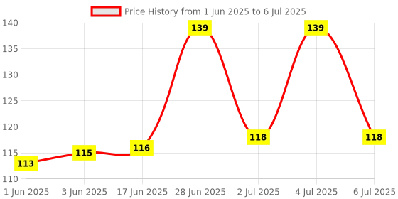 flipkart.com deepak badkur Laser Light , LED Flashlight + Torch Keychain + Laser Pointer ( Pack Of 1 ) With 3 Button Size Cell Price History Graph from 1 Jun 2025 to 6 Jul 2025
