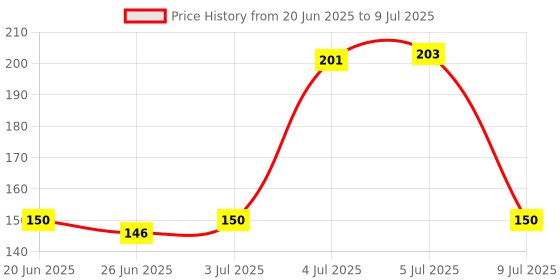 flipkart.com deepak badkur Laser Light , LED Flashlight + Torch Keychain + Laser Pointer ( Pack Of 2) With 3 Button Size Cell Price History Graph from 20 Jun 2025 to 9 Jul 2025