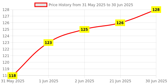 flipkart.com deepak badkur Laser Pointer 3in 1 Price History Graph from 31 May 2025 to 30 Jun 2025