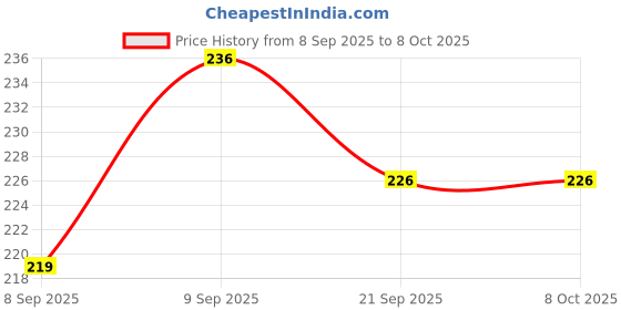 flipkart.com deepak badkur oil tanker push and go Toy deepak badkur Price History Graph from 8 Sep 2025 to 8 Oct 2025