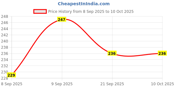 flipkart.com deepak badkur Push and Go Run Fast Military Truck Toy for Kids, (Pack Of 1)Made In India deepak badkur Price History Graph from 8 Sep 2025 to 9 Oct 2025