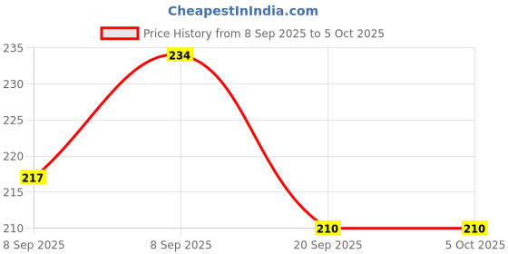 flipkart.com deepak badkur Push and Go Run Fast Mini Bus Toy for Kids (Pack Of 1)Made In India deepak badkur Price History Graph from 8 Sep 2025 to 5 Oct 2025