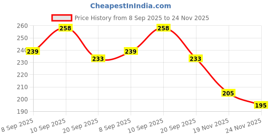 flipkart.com deepak badkur Push and Go Toy for Kids, Oil Tanker Truck deepak badkur Price History Graph from 8 Sep 2025 to 24 Nov 2025