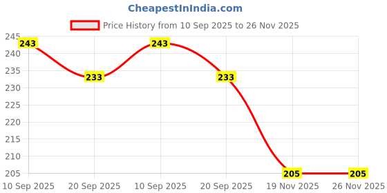 flipkart.com deepak badkur Push and Go Toy for Kids, Oil Tanker Truck Toy Pack Of 1 deepak badkur Price History Graph from 10 Sep 2025 to 25 Nov 2025