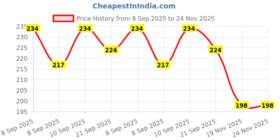 flipkart.com deepak badkur Push and Go Toy for Kids, Oil Tanker Truck Toy(Pack Of 1) deepak badkur Price History Graph from 8 Sep 2025 to 24 Nov 2025