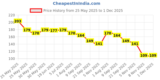 flipkart.com deepak Carrom Powder deepak Price History Graph from 25 May 2025 to 1 Dec 2025
