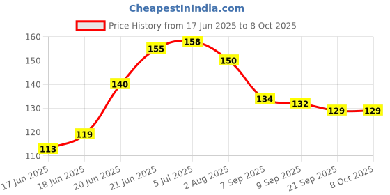 flipkart.com deepak Carrom Powder deepak Price History Graph from 17 Jun 2025 to 7 Oct 2025