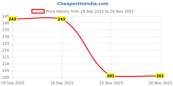 flipkart.com deepak Flameless Multicolor LED Candle Candle deepak Price History Graph from 19 Sep 2025 to 28 Nov 2025