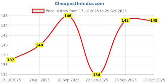 flipkart.com wagwanfly Deepak Printed Gift For Brother Sister Girlfriend Boyfriend Husband Wife On Special Birthday MF-177 Ceramic Coffee Mug wagwanfly Price History Graph from 17 Jul 2025 to 28 Oct 2025