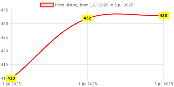 flipkart.com prabhas designs Deepak Scallop, Hip scale, Arm hole scale combo useful for Tailoring Beginners Ruler prabhas designs Price History Graph from 1 Jul 2025 to 5 Jul 2025