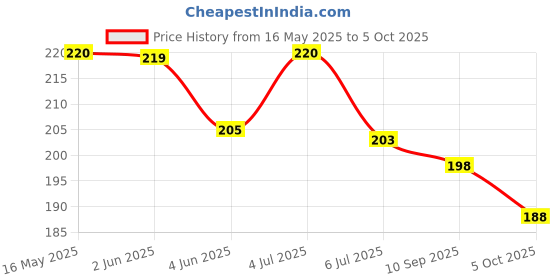flipkart.com deepak Spring Pedal Puller Pull Up Equipment Tummy Trimmer Pull Up Machine Ab Exerciser deepak Price History Graph from 16 May 2025 to 5 Oct 2025