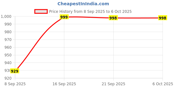 flipkart.com deepakdisplay L Shaped Right Angle Bracket/l Clamp for Wall Shelf, Rack (6 Inch) 30 cm, 20 cm Shelf Bracket deepakdisplay Price History Graph from 8 Sep 2025 to 5 Oct 2025