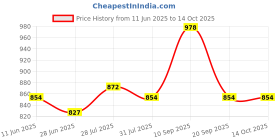 flipkart.com deepakdisplay Works Metal Heavy Duty L Shaped Right Angle Bracket/ Wall Shelf,rack (12 Inch) 30 cm, 20 cm Shelf Bracket deepakdisplay Price History Graph from 11 Jun 2025 to 14 Oct 2025