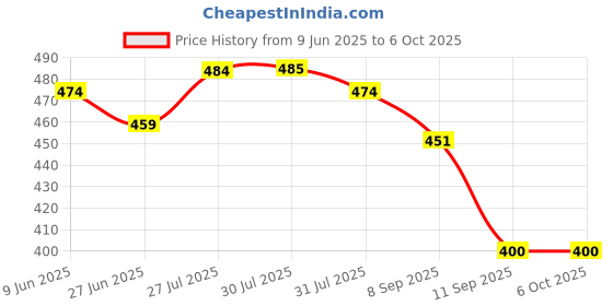 flipkart.com deepakdisplay Works Metal Heavy Duty L Shaped Right Angle Bracket/ Wall Shelf,rack (6 Inch) 30 cm, 20 cm Shelf Bracket deepakdisplay Price History Graph from 9 Jun 2025 to 6 Oct 2025