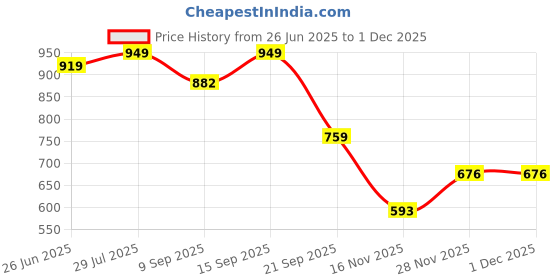 flipkart.com deepakdisplay works Shelf Brackets, 12 Inch Heavy Duty Industrial Shelf Bracket, Black Metal 90 Shelf Bracket deepakdisplay works Price History Graph from 26 Jun 2025 to 30 Nov 2025