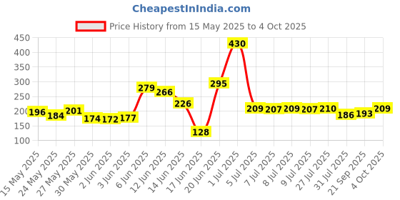 flipkart.com deepakraj Smart Plastic Open Book Shelf deepakraj Price History Graph from 15 May 2025 to 4 Oct 2025