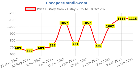 flipkart.com deepalika Mongolia horse Rideons & Wagons Non Battery Operated Ride On deepalika Price History Graph from 21 May 2025 to 9 Oct 2025