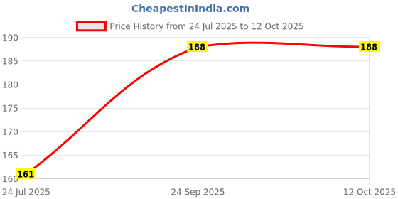flipkart.com deeparth Green Tea Stick big face mask 001048 (40 g) Face Shaping Mask deeparth Price History Graph from 24 Jul 2025 to 12 Oct 2025