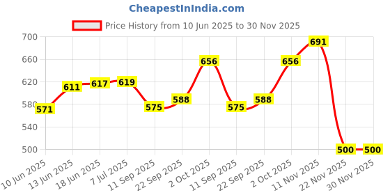 flipkart.com deepashri Baby Feeding Dinosaur Theme Dinner Set for Kids (Plate, Bowl, Cup, Spoon & Fork)- 100% Safe Bamboo Fiber deepashri Price History Graph from 10 Jun 2025 to 30 Nov 2025