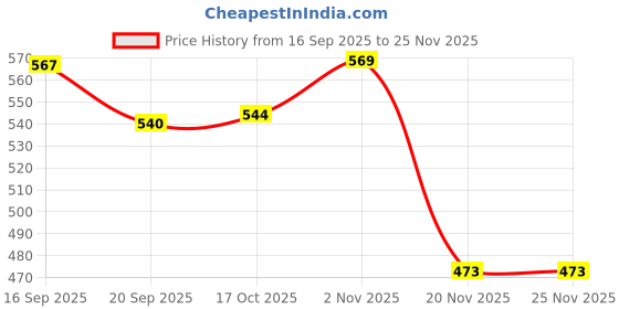 flipkart.com deepashri Bamboo FIbre Brown Koala Baby Feeding kids Dinner Set (Plate, Bowl, Cup, Spoon & Fork) Dinner Set deepashri Price History Graph from 16 Sep 2025 to 25 Nov 2025