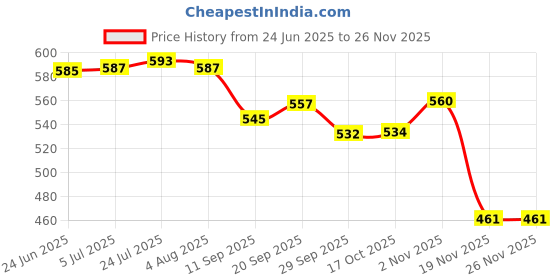 flipkart.com deepashri Bamboo Fibre Crab Shape kids Dinner Set 100% Biodegradable and Eco Friendly - Bamboo Dinner Set deepashri Price History Graph from 24 Jun 2025 to 26 Nov 2025
