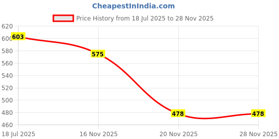 flipkart.com deepashri Bamboo FIbre Orange Crab Baby Feeding kids Dinner Set (Plate, Bowl, Cup, Spoon & Fork) Dinner Set deepashri Price History Graph from 18 Jul 2025 to 26 Nov 2025