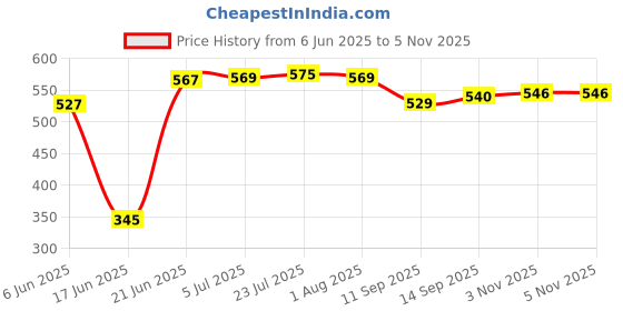 flipkart.com deepashri Bamboo FIbre Pink Unicorn Baby Feeding kids Dinner Set (Plate, Bowl, Cup, Spoon & Fork) Dinner Set deepashri Price History Graph from 6 Jun 2025 to 4 Nov 2025