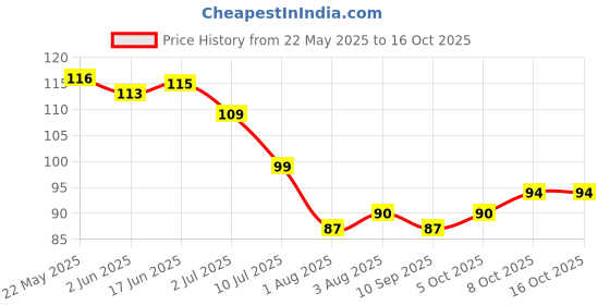 flipkart.com deepashri Multipurpose Must Have Corner Sink Wash Basin Storage Organizer Dish Drainer Kitchen Rack, PacK of 1 deepashri Price History Graph from 22 May 2025 to 15 Oct 2025