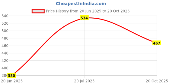 flipkart.com deepashri Pack of 4 Bamboo Fiber 8 Inch Leaf Printed Squire Dinner Plates 100% Biodegradable Dinner Set deepashri Price History Graph from 20 Jun 2025 to 20 Oct 2025
