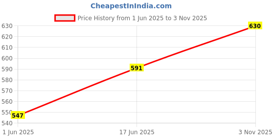 flipkart.com deepashri Pink Unicorn Printed Memory Foam Toons & Characters Baby Pillow Pack of 1 deepashri Price History Graph from 1 Jun 2025 to 3 Nov 2025