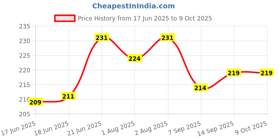 flipkart.com deepashri Silicon Bowl for Baby Kids with Strong Suction Base and Powerful Build Quality- BPA Free Silicon deepashri Price History Graph from 17 Jun 2025 to 9 Oct 2025