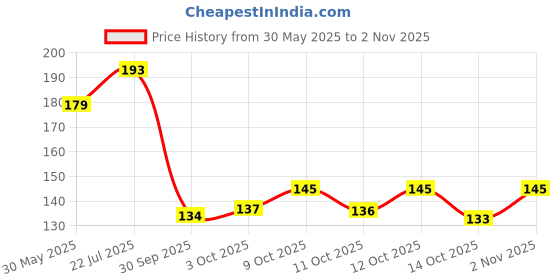 flipkart.com the potter Deepawali Diya Ceramic Deepak Oil Lamp Diya Multi Colors Diwali Pack of 6 Ceramic (Pack of 6) Table Diya Set the potter Price History Graph from 30 May 2025 to 2 Nov 2025