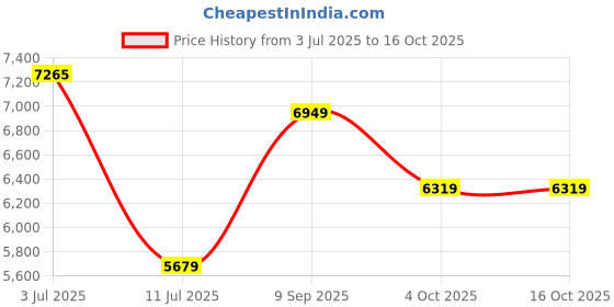 flipkart.com Deepcool CH510 MESH DIGITAL R-CH510-BKNSE1-G-1 Gaming/Computer Case, 1x120mm Rear Fan, Mid Tower Cabinet Price History Graph from 3 Jul 2025 to 15 Oct 2025