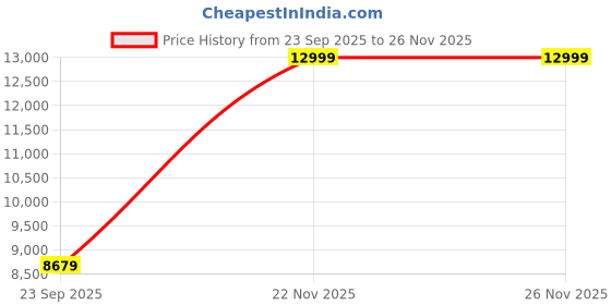 flipkart.com Deepcool LD240 AIO Liquid Cooling All in one Cooler Price History Graph from 23 Sep 2025 to 26 Nov 2025