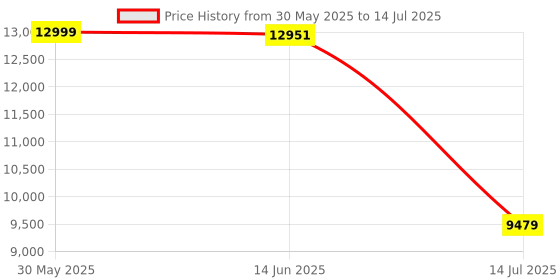 flipkart.com Deepcool LD360 AIO Cooler Price History Graph from 30 May 2025 to 14 Jul 2025