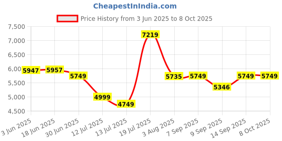 flipkart.com Deepcool LE520 240mm ARGB AIO / CPU Liquid Cooler Price History Graph from 3 Jun 2025 to 7 Oct 2025