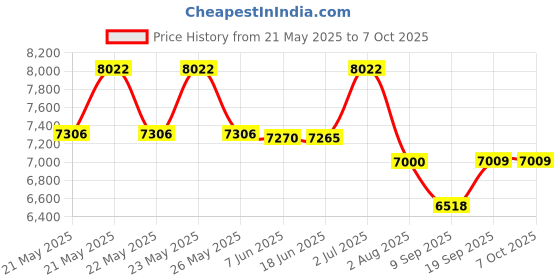 flipkart.com Deepcool LE720 360mm ARGB AIO / CPU Liquid Cooler Price History Graph from 21 May 2025 to 7 Oct 2025