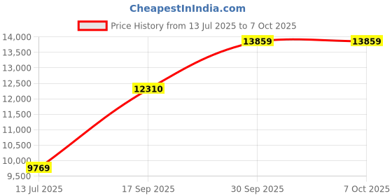 flipkart.com Deepcool LS720 360mm ARGB AIO / CPU Liquid Cooler Price History Graph from 13 Jul 2025 to 6 Oct 2025