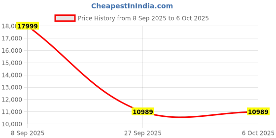 flipkart.com Deepcool LT360 ARGB WH AIO Liquid Cooling All in one Cooler Price History Graph from 8 Sep 2025 to 6 Oct 2025
