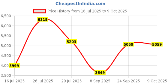 flipkart.com Deepcool MATREXX 55 MESH ADD-RGB 4F Mid Tower Cabinet Price History Graph from 16 Jul 2025 to 9 Oct 2025