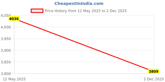 flipkart.com Deepcool PK550D 550 Watts PSU Price History Graph from 12 May 2025 to 2 Dec 2025